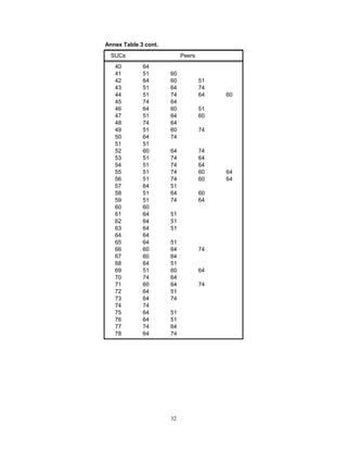 32
Annex Table 3 cont.
SUCs Peers
40 64
41 51 60
42 64 60 51
43 51 64 74
44 51 74 64 60
45 74 64
46 64 60 51
47 51 64 60
48 74 64
49 51 60 74
50 64 74
51 51
52 60 64 74
53 51 74 64
54 51 74 64
55 51 74 60 64
56 51 74 60 64
57 64 51
58 51 64 60
59 51 74 64
60 60
61 64 51
62 64 51
63 64 51
64 64
65 64 51
66 60 64 74
67 60 64
68 64 51
69 51 60 64
70 74 64
71 60 64 74
72 64 51
73 64 74
74 74
75 64 51
76 64 51
77 74 64
78 64 74
 