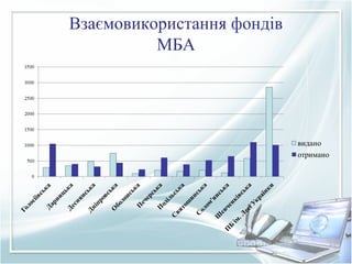 Взаємовикористання фондів
МБА
 