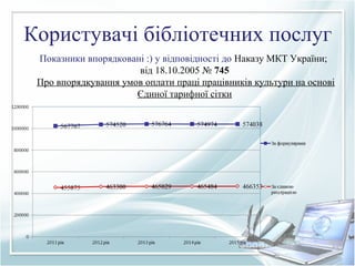 Користувачі бібліотечних послуг
Показники впорядковані :) у відповідності до Наказу МКТ України;
від 18.10.2005 № 745
Про впорядкування умов оплати праці працівників культури на основі
Єдиної тарифної сітки
 