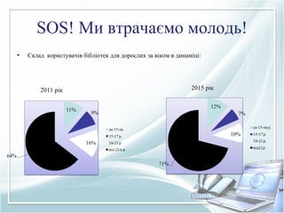 SOS! Ми втрачаємо молодь!
• Склад користувачів бібліотек для дорослих за віком в динаміці:
2011 рік 2015 рік
 