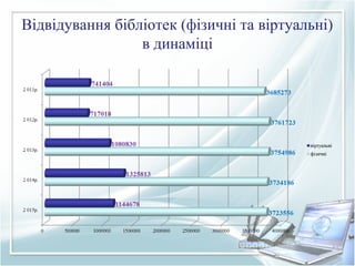 Відвідування бібліотек (фізичні та віртуальні)
в динаміці
 