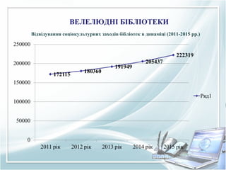 Відвідування соціокультурних заходів бібліотек в динаміці (2011-2015 рр.)
ВЕЛЕЛЮДНІ БІБЛІОТЕКИ
 