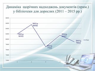 Динаміка щорічних надходжень документів (прим.)
у бібліотеки для дорослих (2011 – 2015 рр.)
 