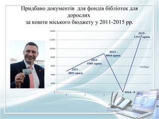 Придбано документів для фондів бібліотек для
дорослих
за кошти міського бюджету у 2011-2015 рр.
 