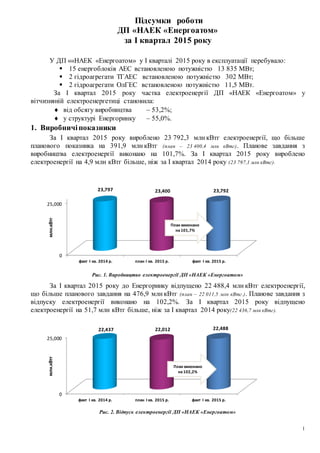 1
Підсумки роботи
ДП «НАЕК «Енергоатом»
за I квартал 2015 року
У ДП ««НАЕК «Енергоатом» у I кварталі 2015 року в експлуатації перебувало:
 15 енергоблоків АЕС встановленою потужністю 13 835 МВт;
 2 гідроагрегати ТГАЕС встановленою потужністю 302 МВт;
 2 гідроагрегати ОлГЕС встановленою потужністю 11,5 МВт.
За I квартал 2015 року частка електроенергії ДП «НАЕК «Енергоатом» у
вітчизняній електроенергетиці становила:
 від обсягу виробництва – 53,2%;
 у структурі Енергоринку – 55,0%.
1. Виробничіпоказники
За I квартал 2015 року вироблено 23 792,3 млн кВтг електроенергії, що більше
планового показника на 391,9 млн кВтг (план – 23 400,4 млн кВтг). Планове завдання з
виробництва електроенергії виконано на 101,7%. За I квартал 2015 року вироблено
електроенергії на 4,9 млн кВтг більше, ніж за I квартал 2014 року (23 797,1 млн кВтг).
Рис. 1. Виробництво електроенергії ДП «НАЕК «Енергоатом»
За I квартал 2015 року до Енергоринку відпущено 22 488,4 млн кВтг електроенергії,
що більше планового завдання на 476,9 млн кВтг (план – 22 011,5 млн кВтг.). Планове завдання з
відпуску електроенергії виконано на 102,2%. За I квартал 2015 року відпущено
електроенергії на 51,7 млн кВтг більше, ніж за I квартал 2014 року(22 436,7 млн кВтг).
Рис. 2. Відпуск електроенергії ДП «НАЕК «Енергоатом»
0
25,000
факт I кв. 2014 р. план I кв. 2015 р. факт I кв. 2015 р.
23,797 23,400 23,792
млн.кВтг
План виконано
на101,7%
0
25,000
факт I кв. 2014 р. план I кв. 2015 р. факт I кв. 2015 р.
22,437 22,012 22,488
млн.кВтг
План виконано
на102,2%
 