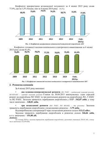 Коефіцієнт використання встановленої потужності за 4 місяці 2015 року склав
77,9%, що на 1,5% більше, ніж за 4 місяці 2014 року (76,4%).
Рис. 4. Коефіцієнт використання встановленої потужності енергоблоків АЕС
Коефіцієнт готовності несення номінального електричного навантаження за 4 місяці
2015 року склав 81,4%.
Рис. 5. Коефіцієнт готовності несення номінального електричного навантаження АЕС
2. Ремонтна кампанія
За 4 місяці 2015 року виконано:
• два планово-попереджувальні ремонти (№1 РАЕС – капітальний плановий ремонт,
№3 ЮУАЕС – середній плановий ремонт). Станом на 30.04.2015 виконувались: один середній
ремонт на енергоблоці №3 ЗАЕС та три капітальних ремонти на енергоблоках №1, 5 ЗАЕС
та №2 РАЕС. Загальна тривалість перебування енергоблоків у ППР –342,87 доби, у тому
числі закінчених – 148,01 доби.
• три позапланові ремонти (№3 РАЕС; №3 ЮУАЕС – два ремонти). Загальна
тривалість перебування енергоблоків у позапланових ремонтах – 3,79 доби.
Недовиробництво електроенергії через позапланові ремонти склало 113,12 кВтг.
Загальна тривалість перебування енергоблоків в ремонтах склала 346,66 доби,
в т.ч. закінчених – 151,80 діб.
Довідково:
За 4 місяці 2014 р. загальна тривалість перебування енергоблоків у ремонтах становила 283,61 діб, у тому
числі закінчених 152,49 доби.
2
 
