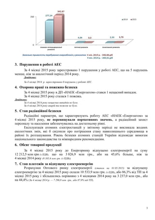 3. Порушення в роботі АЕС
За 4 місяці 2015 року зареєстровано 1 порушення у роботі АЕС, що на 5 порушень
менше, ніж за аналогічний період 2014 року.
Довідково:
За 4 місяці 2014 р. зареєстровано 6 порушень у роботі АЕС.
4. Охорона праці та пожежна безпека
За 4 місяці 2015 року в ДП «НАЕК «Енергоатом» стався 1 нещасний випадок.
За 4 місяці 2015 року сталася 1 пожежа.
Довідково:
За 4 місяці 2014 року нещасних випадків не було.
За 4 місяці 2014 року аварій та пожеж не було.
5. Стан радіаційної безпеки
Радіаційні параметри, що характеризують роботу АЕС «НАЕК «Енергоатом» за
4 місяці 2015 року, не перевищували нормативних значень, а радіаційний захист
персоналу та населення забезпечувались на достатньому рівні.
Експлуатація атомних електростанцій у звітному періоді не викликала жодних
екологічних змін, які б свідчили про погіршення стану навколишнього середовища в
районі їх розташування. Рівень безпеки атомних станцій України відповідає вимогам
національного законодавства та міжнародним рекомендаціям.
6. Обсяг товарної продукції
За 4 місяці 2015 року до Енергоринку відпущено електроенергії на суму
12 212,5 млн грн (з ПДВ), що на 3 826,9 млн грн., або на 45,6% більше, ніж за
4 місяці 2014 року (8 385,6 млн грн. (з ПДВ)).
7. Стан платежів за відпущену електроенергію
Розрахунки Оптового ринку електроенергії (станом на 01.05.2015) за відпущену
електроенергію за 4 місяці 2015 року склали 10 533,9 млн грн. (з ПДВ), або 86,3% від ТП за 4
місяці 2015 року і збільшились порівняно з 4 місяцями 2014 року на 3 237,0 млн грн., або
на 44,4% (За 4 місяці 2014 р. — 7 296,9 млн грн., або 87,0% від ТП).
3
 