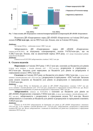 Рис. 7. Стан оплати ДП «Енергоринок» поточної товарної продукції (електроенергії) ДП «НАЕК «Енергоатом»
Недоплата ДП «Енергоринок» перед ДП «НАЕК «Енергоатом» за 4 місяці 2015 року
склала 1 678,6 млн грн., що на 589,9 млн грн. більше, ніж за 4 місяці 2014 року.
Довідково:
За 4 місяці 2014 р. – недоплата склала 1 088,7 млн грн.
Заборгованість ДП «Енергоринок» перед ДП «НАЕК «Енергоатом»
(станом на 01.05.2015) за відпущену електроенергію, склала 9 670,8 млн грн., що на
4 208,7 млн грн. більше, ніж за аналогічний період 2014 року, (3,2 місяці безоплатної роботи
енергоблоків Компанії).
Довідково:
Станом на на 01.05.2014 заборгованість складала 5 462,1 млн грн.
8. Сплата податків
Нараховано за 4 місяці 2015 року 1 851,3 млн грн. платежів до бюджетів усіх рівнів
(у тому числі податок з доходів фізичних осіб – 232,2 млн грн.), розрахунків зі страхування –
647,9 млн грн. Загальна сума нарахувань до бюджетів усіх рівнів та розрахунків зі
страхування склала 2 499,2 млн грн.
Сплачено за 4 місяці 2015 року до бюджетів усіх рівнів 1 696,2 млн грн., (у тому числі
податок з доходів фізичних осіб –231,4 млн грн.), розрахунків зі страхування – 638,7 млн грн. Загальна
сума сплати податків до бюджетів усіх рівнів та розрахунків зі страхування склала
2 334,9 млн грн.
Довідково:
За 4 місяці 2014 р. до бюджетів усіх рівнів по ДП «НАЕК «Енергоатом» сплачено 1 436,7 млн грн.
(у т.ч. податок з доходів фізичних осіб –215,5 млн грн.), розрахунків зі страхування сплачено 603,4 млн. грн. Всього
сплачено платежів до бюджетів усіх рівнів та розрахунків зі страхування 2 040,1 млн грн.
Заборгованість (станом на 01.05.2015) з платежів до бюджетів усіх рівнів по
ДП «НАЕК «Енергоатом» становить 5 024,6 млн грн., (у тому числі податок з доходів фізичних осіб –
30,1 млн грн.), заборгованість з розрахунків зі страхування склала 70,3 млн грн. Всього
заборгованість із платежів до бюджетів усіх рівнів та розрахунків зі страхування становить
5 094,9 млн грн.
Довідково:
Станом на 01.05.2014 заборгованість до бюджетів усіх рівнів по ДП «НАЕК «Енергоатом» становила
519,5 млн грн., (у т.ч. податок з доходів фізичних осіб – 25,0 млн грн.), заборгованість з розрахунків зі страхування
складала 66,5 млн. грн. Всього заборгованість з платежів до бюджетів усіх рівнів та із розрахунків зі страхування
становила 585,9 млн грн.
4
 