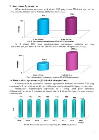 9. Капітальне будівництво
Обсяг капітальних вкладень за 4 місяці 2015 року склав 770,0 млн грн., що на
136,3 млн грн. більше, ніж за 4 місяці 2014 року (633,7 млн грн.).
Рис. 8. Обсяг капітальних вкладень ДП «НАЕК «Енергоатом»
За 4 місяці 2015 року профінансовано капітальних вкладень на суму
1 559,1 млн грн., що на 945,6 млн грн. більше, ніж за 4 місяці 2014 року (613,4 млн грн.)
Рис. 9. Фінансування капітальних вкладень ДП «НАЕК «Енергоатом»
10. Чисельність працівників ДП «НАЕК «Енергоатом»
Середньооблікова чисельність штатних працівників Компанії за 4 місяці 2015 року
становила 34,2 тис. осіб, що на 0,4 тис. осіб менше, ніж за 4 місяці 2014 року (34,6 тис. осіб).
Чисельність ліцензованого персоналу за 4 місяці 2015 року становила
428 спеціалістів, що на 8 спеціалістів менше, ніж за 4 місяці 2014 року (4 місяці 2014 року –
436 спеціалістів).
Рис.10. Чисельність ліцензованого персоналу ДП «НАЕК «Енергоатом»
5
 