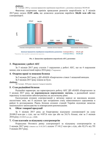 3
Довідково:
За 5 місяців 2016 р. загальна тривалість перебування енергоблоків у ремонтах становила 563,88 діб.
Фактичне скорочення термінів проведення ремонтів енергоблоків за 5 місяців
2017 року склало 23,95 доби, що дозволило додатково виробити 366,1 млн кВт·год
електроенергії.
Рис. 4. Тривалість перебування енергоблоків АЕС у ремонтах
3. Порушення у роботі АЕС
За 5 місяців 2017 року сталося 3 порушення у роботі АЕС, що на 4 порушення
менше, ніж за аналогічний період 2016 року (7 порушень).
4. Охорона праці та пожежна безпека
За 5 місяців 2017 року у ДП «НАЕК «Енергоатом» стався 1 нещасний випадок.
За 5 місяців 2017 року пожеж не було.
Довідково:
За 5 місяців 2016 року сталося 3 нещасні випадки.
5. Стан радіаційної безпеки
Радіаційні параметри, що характеризують роботу АЕС ДП «НАЕК «Енергоатом» за
5 місяців 2017 року, не перевищували нормативних значень, а радіаційний захист
персоналу та населення забезпечувались на достатньому рівні.
Експлуатація атомних електростанцій у звітному періоді не викликала жодних
екологічних змін, які б свідчили про погіршення стану навколишнього середовища в
районі їх розташування. Рівень безпеки АЕС України відповідає вимогам національного
законодавства та міжнародним рекомендаціям.
6. Обсяг товарної продукції
За 5 місяців 2017 року до Енергоринку відпущено електроенергії на суму
20 888,5 млн грн (з ПДВ), що на 4 057,6 млн грн або на 24,1% більше, ніж за 5 місяців
2016 року (16 830,8 млн грн, з ПДВ)..
7. Стан платежів за відпущену електроенергію
Розрахунки Оптового ринку електроенергії за відпущену електроенергію за
5 місяців 2017 року (станом на 15.06.2017) склали 19 771,5 млн грн (з ПДВ), або 94,7% від ТП
5 місяців 2017 року.
ПЛАНОВО-ПОПЕРЕДЖУВАЛЬНІ РЕМОНТИ ПЛАНОВІ ПОТОЧНІ РЕМОНТИ ПОЗАПЛАНОВІ ПОТОЧНІ РЕМОНТИ
474,67
18,60
70,61
346,28
14,80 10,45
доби
Загальна тривалість перебування енергоблоків у ремонтах: 5 місяців 2017 р. - 371,53 діб
5 місяців 2016 р. - 563,88 діб*Примітка: дані наведені з урахуванням округлень
 