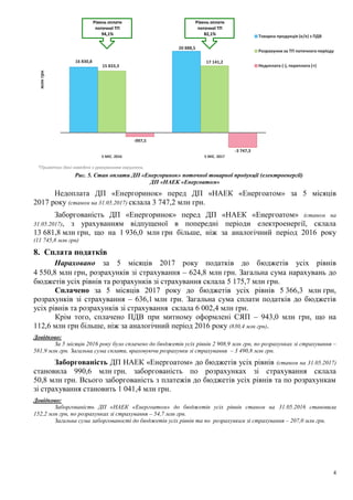 4
Рис. 5. Стан оплати ДП «Енергоринок» поточної товарної продукції (електроенергії)
ДП «НАЕК «Енергоатом»
Недоплата ДП «Енергоринок» перед ДП «НАЕК «Енергоатом» за 5 місяців
2017 року (станом на 15.06.2017) склала 1 117,0 млн грн.
Заборгованість ДП «Енергоринок» перед ДП «НАЕК «Енергоатом» (станом на
31.05.2017), з урахуванням відпущеної в попередні періоди електроенергії, склала
13 681,8 млн грн, що на 1 936,0 млн грн більше, ніж за аналогічний період 2016 року
(11 745,8 млн грн)
8. Сплата податків
Нараховано за 5 місяців 2017 року податків до бюджетів усіх рівнів
4 927,9 млн грн, розрахунків зі страхування – 658,0 млн грн. Загальна сума нарахувань до
бюджетів усіх рівнів та по розрахункам зі страхування склала 5 585,9 млн грн.
Сплачено за 5 місяців 2017 року до бюджетів усіх рівнів 5 375,1 млн грн,
розрахунків зі страхування – 660,9 млн грн. Загальна сума сплати податків до бюджетів
усіх рівнів та по розрахункам зі страхування склала 6 036,0 млн грн.
Крім того, сплачено ПДВ при митному оформлені СЯП – 943,0 млн грн, що на
112,6 млн грн більше, ніж за аналогічний період 2016 року (830,4 млн грн).
Довідково:
За 5 місяців 2016 року було сплачено до бюджетів усіх рівнів 2 908,9 млн грн, по розрахунках зі страхування –
581,9 млн грн. Загальна сума сплати, враховуючи розрахунки зі страхування, – 3 490,8 млн грн.
Заборгованість ДП «НАЕК «Енергоатом» до бюджетів усіх рівнів (станом на
31.05.2017) становила 1 215,9 млн грн, заборгованість по розрахунках зі страхування склала
56,6 млн грн. Всього заборгованість з платежів до бюджетів усіх рівнів та по розрахункам
зі страхування становила 1 272,5 млн грн.
Довідково:
Заборгованість ДП «НАЕК «Енергоатом» до бюджетів усіх рівнів станом на 31.05.2016 становила
152,2 млн грн, по розрахунках зі страхування – 54,7 млн грн.
Загальна сума заборгованості до бюджетів усіх рівнів та по розрахункам зі страхування – 207,0 млн грн.
16 830,8
20 888,5
15 833,3
19 771,5
-997,5 -1 117,0
5 МІС. 2016 5 МІС. 2017
млнгрн
Товарна продукція (е/е) з ПДВ
Розрахунки за ТП поточного періоду
Недоплата (-), переплата (+)
*Примітка: дані наведені з урахуванням округлень
Рівень оплати
поточної ТП
94,1%
Рівень оплати
поточної ТП
94,7%
 