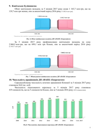 5
9. Капітальне будівництво*
Обсяг капітальних вкладень за 5 місяців 2017 року склав 1 192,3 млн грн, що на
111,0 млн грн менше, ніж за аналогічний період 2016 року (1 303,4 млн грн).
Рис. 6. Обсяг капітальних вкладень ДП «НАЕК «Енергоатом»
За 5 місяців 2017 року профінансовано капітальних вкладень на суму
2 858,7 млн грн, що на 697,3 млн грн більше, ніж за аналогічний період 2016 року
(2 161,4 млн грн)
Рис. 7. Фінансування капітальних вкладень ДП «НАЕК «Енергоатом»
10. Чисельність працівників ДП «НАЕК «Енергоатом»
Середньооблікова чисельність штатних працівників Компанії за 5 місяців 2017 року
становила 34,0 тис. осіб.
Чисельність ліцензованого персоналу за 5 місяців 2017 року становила
419 спеціалістів, що на 5 спеціалістів більше, ніж за 5 місяців 2016 року (414 спеціалістів).
Рис.8. Чисельність ліцензованого персоналу ДП «НАЕК «Енергоатом»
5 МІС. 2016 5 МІС. 2017
1 303,4 млн грн
1 192,3 млн грн
5 МІС. 2016 5 МІС. 2017
2 161,4 млн грн
2 858,7 млн грн
2009 2010 2011 2012 2013 2014 2015 2016 5 міс. 2017
401 396
409
425 428
434
419 416 419
осіб
*Примітка: дані наведені з урахуванням округлень
 