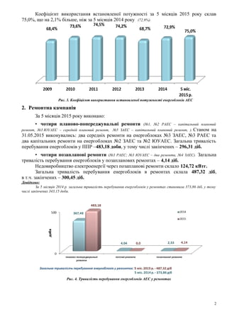 Коефіцієнт використання встановленої потужності за 5 місяців 2015 року склав
75,0%, що на 2,1% більше, ніж за 5 місяців 2014 року (72,9%).
Рис. 3. Коефіцієнт використання встановленої потужності енергоблоків АЕС
2. Ремонтна кампанія
За 5 місяців 2015 року виконано:
• чотири планово-попереджувальні ремонти (№1, №2 РАЕС – капітальний плановий
ремонт, №3 ЮУАЕС – середній плановий ремонт, №5 ЗАЕС – капітальний плановий ремонт, ). Станом на
31.05.2015 виконувались: два середніх ремонти на енергоблоках №3 ЗАЕС, №3 РАЕС та
два капітальних ремонти на енергоблоках №2 ЗАЕС та №2 ЮУАЕС. Загальна тривалість
перебування енергоблоків у ППР –483,18 доби, у тому числі закінчених – 296,31 діб.
• чотири позапланові ремонти (№3 РАЕС; №3 ЮУАЕС – два ремонти, №4 ЗАЕС). Загальна
тривалість перебування енергоблоків у позапланових ремонтах – 4,14 діб.
Недовиробництво електроенергії через позапланові ремонти склало 124,72 кВтг.
Загальна тривалість перебування енергоблоків в ремонтах склала 487,32 діб,
в т.ч. закінчених – 300,45 діб.
Довідково:
За 5 місяців 2014 р. загальна тривалість перебування енергоблоків у ремонтах становила 373,86 діб, у тому
числі закінчених 343,15 доби.
Рис. 4. Тривалість перебування енергоблоків АЕС у ремонтах
2
 