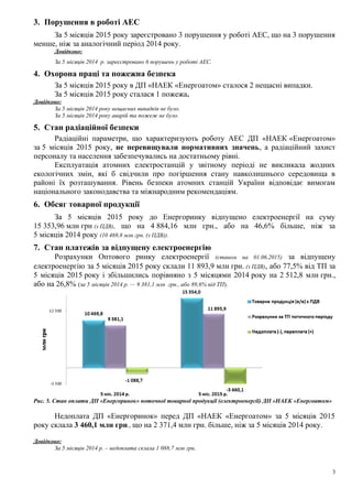 3. Порушення в роботі АЕС
За 5 місяців 2015 року зареєстровано 3 порушення у роботі АЕС, що на 3 порушення
менше, ніж за аналогічний період 2014 року.
Довідково:
За 5 місяців 2014 р. зареєстровано 6 порушень у роботі АЕС.
4. Охорона праці та пожежна безпека
За 5 місяців 2015 року в ДП «НАЕК «Енергоатом» сталося 2 нещасні випадки.
За 5 місяців 2015 року сталася 1 пожежа.
Довідково:
За 5 місяців 2014 року нещасних випадків не було.
За 5 місяців 2014 року аварій та пожеж не було.
5. Стан радіаційної безпеки
Радіаційні параметри, що характеризують роботу АЕС ДП «НАЕК «Енергоатом»
за 5 місяців 2015 року, не перевищували нормативних значень, а радіаційний захист
персоналу та населення забезпечувались на достатньому рівні.
Експлуатація атомних електростанцій у звітному періоді не викликала жодних
екологічних змін, які б свідчили про погіршення стану навколишнього середовища в
районі їх розташування. Рівень безпеки атомних станцій України відповідає вимогам
національного законодавства та міжнародним рекомендаціям.
6. Обсяг товарної продукції
За 5 місяців 2015 року до Енергоринку відпущено електроенергії на суму
15 353,96 млн грн (з ПДВ), що на 4 884,16 млн грн., або на 46,6% більше, ніж за
5 місяців 2014 року (10 469,8 млн грн. (з ПДВ)).
7. Стан платежів за відпущену електроенергію
Розрахунки Оптового ринку електроенергії (станом на 01.06.2015) за відпущену
електроенергію за 5 місяців 2015 року склали 11 893,9 млн грн. (з ПДВ), або 77,5% від ТП за
5 місяців 2015 року і збільшились порівняно з 5 місяцями 2014 року на 2 512,8 млн грн.,
або на 26,8% (за 5 місяців 2014 р. — 9 381,1 млн грн., або 89,6% від ТП).
Рис. 5. Стан оплати ДП «Енергоринок» поточної товарної продукції (електроенергії) ДП «НАЕК «Енергоатом»
Недоплата ДП «Енергоринок» перед ДП «НАЕК «Енергоатом» за 5 місяців 2015
року склала 3 460,1 млн грн., що на 2 371,4 млн грн. більше, ніж за 5 місяців 2014 року.
Довідково:
За 5 місяців 2014 р. – недоплата склала 1 088,7 млн грн.
3
 