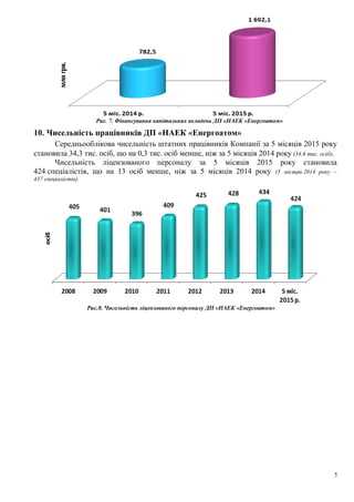 Рис. 7. Фінансування капітальних вкладень ДП «НАЕК «Енергоатом»
10. Чисельність працівників ДП «НАЕК «Енергоатом»
Середньооблікова чисельність штатних працівників Компанії за 5 місяців 2015 року
становила 34,3 тис. осіб, що на 0,3 тис. осіб менше, ніж за 5 місяців 2014 року (34,6 тис. осіб).
Чисельність ліцензованого персоналу за 5 місяців 2015 року становила
424 спеціалістів, що на 13 осіб менше, ніж за 5 місяців 2014 року (5 місяців 2014 року –
437 спеціалістів).
Рис.8. Чисельність ліцензованого персоналу ДП «НАЕК «Енергоатом»
5
 