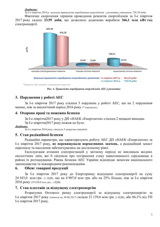 3
Довідково:
За І-е півріччя 2016 р. загальна тривалість перебування енергоблоків у ремонтах становила 726,59 доби.
Фактичне скорочення термінів проведення ремонтів енергоблоків за І-е півріччя
2017 року склало 23,95 доби, що дозволило додатково виробити 366,1 млн кВт·год
електроенергії.
Рис. 4. Тривалість перебування енергоблоків АЕС у ремонтах
3. Порушення у роботі АЕС
За І-е півріччя 2017 року сталося 5 порушень у роботі АЕС, що на 2 порушення
менше, ніж за аналогічний період 2016 року (7 порушень).
4. Охорона праці та пожежна безпека
За І-е півріччя2017 року у ДП «НАЕК «Енергоатом» сталося 2 нещасні випадки.
За І-е півріччя2017 року пожеж не було.
Довідково:
За І-е півріччя 2016 року сталося 5 нещасних випадків.
5. Стан радіаційної безпеки
Радіаційні параметри, що характеризують роботу АЕС ДП «НАЕК «Енергоатом» за
І-е півріччя 2017 року, не перевищували нормативних значень, а радіаційний захист
персоналу та населення забезпечувались на достатньому рівні.
Експлуатація атомних електростанцій у звітному періоді не викликала жодних
екологічних змін, які б свідчили про погіршення стану навколишнього середовища в
районі їх розташування. Рівень безпеки АЕС України відповідає вимогам національного
законодавства та міжнародним рекомендаціям.
6. Обсяг товарної продукції
За І-е півріччя 2017 року до Енергоринку відпущено електроенергії на суму
24 543,0 млн грн. (з ПДВ), що на 4 907,0 млн грн. або на 25% більше, ніж за І-е півріччя
2016 року (19 636,0 млн грн., з ПДВ).
7. Стан платежів за відпущену електроенергію
Розрахунки Оптового ринку електроенергії за відпущену електроенергію за
І-е півріччя 2017 року (станом на 15.07.2017) склали 23 426,1 млн грн. (з ПДВ), або 95,4% від ТП
І-е півріччя 2017 року.
ПЛАНОВО-ПОПЕРЕДЖУВАЛЬНІ РЕМОНТИ ПЛАНОВІ ПОТОЧНІ РЕМОНТИ ПОЗАПЛАНОВІ ПОТОЧНІ РЕМОНТИ
609,38
18,60
100,61
436,28
14,80 10,45
доби
Загальна тривалість перебування енергоблоків у ремонтах: І-е півріччя 2017 р. - 461,52 доби
І-е півріччя 2016 р. - 728,59 доби
*Примітка: дані наведені з урахуванням округлень
 