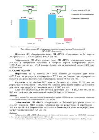 4
Рис. 5. Стан оплати ДП «Енергоринок» поточної товарної продукції (електроенергії)
ДП «НАЕК «Енергоатом»
Недоплата ДП «Енергоринок» перед ДП «НАЕК «Енергоатом» за І-е півріччя
2017 року (станом на 15.07.2017) склала 1 116,9 млн грн.
Заборгованість ДП «Енергоринок» перед ДП «НАЕК «Енергоатом» (станом на
30.06.2017), з урахуванням відпущеної в попередні періоди електроенергії, склала
13 333,5 млн грн, що на 1 475,2 млн грн більше, ніж за аналогічний період 2016 року
(11 858,4 млн грн)
8. Сплата податків
Нараховано за І-е півріччя 2017 року податків до бюджетів усіх рівнів
6 794,6 млн грн, розрахунків зі страхування – 758,7 млн грн. Загальна сума нарахувань до
бюджетів усіх рівнів та розрахунків зі страхування склала 7 580,4 млн грн.
Сплачено за І-е півріччя 2017 року до бюджетів усіх рівнів 5 948,0 млн грн,
розрахунків зі страхування – 784,4 млн грн. Загальна сума сплати податків до бюджетів
усіх рівнів та розрахунків зі страхування склала 6 732,9 млн грн.
Крім того, сплачено ПДВ при митному оформлені СЯП – 1 137,6 млн грн, що на
80,0 млн грн більше, ніж за аналогічний період 2016 року (1 057,6 млн грн).
Довідково:
За І-е півріччя 2016 року було сплачено до бюджетів усіх рівнів 3 136,3 млн грн, а з урахуванням розрахунків
зі страхування загальна сума сплати становила 3 832,2 млн грн.
Заборгованість ДП «НАЕК «Енергоатом» до бюджетів усіх рівнів (станом на
30.06.2017) становила 2 878,0 млн грн, заборгованість по розрахунках зі страхування склала
60,9 млн грн. Всього заборгованість з платежів до бюджетів усіх рівнів та по розрахунках
зі страхування становила 2 938,9 млн грн.
Довідково:
Заборгованість ДП «НАЕК «Енергоатом» до бюджетів усіх рівнів станом на 30.06.2016 становила
1 252,1 млн грн, по розрахунках зі страхування – 55,0 млн грн. Загальна сума заборгованості до бюджетів усіх рівнів
та по розрахунках зі страхування – 1 307,2 млн грн.
19 636,0
24 543,0
18 638,5
23 426,1
-997,5 -1 116,9
І-Е ПІВРІЧ. 2016 І-Е ПІВРІЧ. 2017
млнгрн
Товарна продукція (е/е) з ПДВ
Розрахунки за ТП поточного періоду
Недоплата (-), переплата (+)
*Примітка: дані наведені з урахуванням округлень
Рівень оплати
поточної ТП
94,9%
Рівень оплати
поточної ТП
95,4%
 