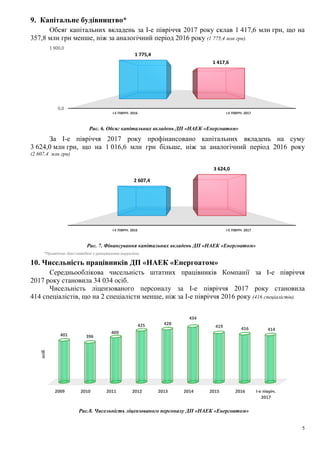 5
9. Капітальне будівництво*
Обсяг капітальних вкладень за І-е півріччя 2017 року склав 1 557,1 млн грн, що на
218,3 млн грн менше, ніж за аналогічний період 2016 року (1 775,4 млн грн).
Рис. 6. Обсяг капітальних вкладень ДП «НАЕК «Енергоатом»
За І-е півріччя 2017 року профінансовано капітальних вкладень на суму
3 680,0 млн грн, що на 1 073,4 млн грн більше, ніж за аналогічний період 2016 року
(2 607,4 млн грн)
Рис. 7. Фінансування капітальних вкладень ДП «НАЕК «Енергоатом»
10. Чисельність працівників ДП «НАЕК «Енергоатом»
Середньооблікова чисельність штатних працівників Компанії за І-е півріччя
2017 року становила 34 046 осіб, що на 149 осіб менше, ніж за аналогічний період 2016
року.
Чисельність ліцензованого персоналу за І-е півріччя 2017 року становила
414 спеціалістів, що на 2 спеціалісти менше, ніж за І-е півріччя 2016 року (416 спеціалістів).
Рис.8. Чисельність ліцензованого персоналу ДП «НАЕК «Енергоатом»
І-Е ПІВРІЧ. 2016 І-Е ПІВРІЧ. 2017
1 775,4
1 557,1
млнгрн
І-Е ПІВРІЧ. 2016 І-Е ПІВРІЧ. 2017
2 607,4
3 680,8
млнгрн
2009 2010 2011 2012 2013 2014 2015 2016 І-е півріч.
2017
401 396
409
425 428
434
419 416 414
осіб
*Примітка: дані наведені з урахуванням округлень
 