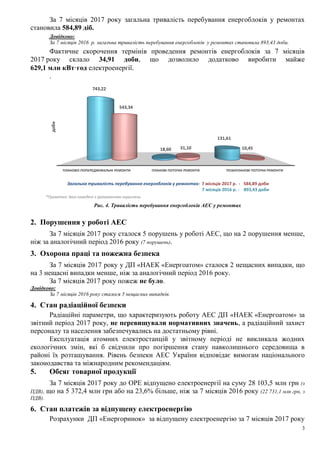 3
За 7 місяців 2017 року загальна тривалість перебування енергоблоків у ремонтах
становила 584,89 діб.
Довідково:
За 7 місяців 2016 р. загальна тривалість перебування енергоблоків у ремонтах становила 893,43 доби.
Фактичне скорочення термінів проведення ремонтів енергоблоків за 7 місяців
2017 року склало 34,91 доби, що дозволило додатково виробити майже
629,1 млн кВт·год електроенергії.
.
Рис. 4. Тривалість перебування енергоблоків АЕС у ремонтах
3. Порушення у роботі АЕС
За 7 місяців 2017 року сталося 5 порушень у роботі АЕС, що на 2 порушення менше,
ніж за аналогічний період 2016 року (7 порушень).
4. Охорона праці та пожежна безпека
За 7 місяців 2017 року у ДП «НАЕК «Енергоатом» сталося 2 нещасних випадки, що
на 3 нещасні випадки менше, ніж за аналогічний період 2016 року.
За 7 місяців 2017 року пожеж не було.
Довідково:
За 7 місяців 2016 року сталося 5 нещасних випадків.
5. Стан радіаційної безпеки
Радіаційні параметри, що характеризують роботу АЕС ДП «НАЕК «Енергоатом» за
звітний період 2017 року, не перевищували нормативних значень, а радіаційний захист
персоналу та населення забезпечувались на достатньому рівні.
Експлуатація атомних електростанцій у звітному періоді не викликала жодних
екологічних змін, які б свідчили про погіршення стану навколишнього середовища в
районі їх розташування. Рівень безпеки АЕС України відповідає вимогам національного
законодавства та міжнародним рекомендаціям.
6. Обсяг товарної продукції
За 7 місяців 2017 року до ОРЕ відпущено електроенергії на суму 28 103,5 млн грн (з
ПДВ), що на 5 372,4 млн грн або на 23,6% більше, ніж за 7 місяців 2016 року (22 731,1 млн грн, з
ПДВ).
7. Стан платежів за відпущену електроенергію
Розрахунки ДП «Енергоринок» за відпущену електроенергію за 7 місяців 2017 року
(станом на 15.08.2017) склали 26 986,6 млн грн (з ПДВ), або 96% від ТП 7 місяців 2017 року.
ПЛАНОВО-ПОПЕРЕДЖУВАЛЬНІ РЕМОНТИ ПЛАНОВІ ПОТОЧНІ РЕМОНТИ ПОЗАПЛАНОВІ ПОТОЧНІ РЕМОНТИ
743,22
18,60
131,61
543,34
31,10 10,45
доби
Загальна тривалість перебування енергоблоків у ремонтах: 7 місяців 2017 р. - 584,89 доби
7 місяців 2016 р. - 893,43 доби
*Примітка: дані наведені з урахуванням округлень
 
