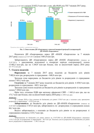 4
Рис. 5. Стан оплати ДП «Енергоринок» поточної товарної продукції (електроенергії)
ДП «НАЕК «Енергоатом»
Недоплата ДП «Енергоринок» перед ДП «НАЕК «Енергоатом» за 7 місяців
2017 року (станом на 15.08.2017) склала 1 116,9 млн грн.
Заборгованість ДП «Енергоринок» перед ДП «НАЕК «Енергоатом» (станом на
31.07.2017), з урахуванням відпущеної в попередні періоди електроенергії, склала
13 002,1 млн грн, що на 1 244,9 млн грн більше, ніж за аналогічний період 2016 року
(11 757,2 млн грн)
8. Сплата податків
Нараховано за 7 місяців 2017 року податків до бюджетів усіх рівнів
7 326,1 млн грн, розрахунків зі страхування – 912,6 млн грн.
Загальна сума нарахувань до бюджетів усіх рівнів та розрахунків зі страхування
склала 8 238,8 млн грн.
Сплачено за 7 місяців 2017 року податків до бюджетів усіх рівнів 6 471,9 млн грн,
розрахунків зі страхування – 905,4 млн грн.
Загальна сума сплати податків до бюджетів усіх рівнів та розрахунків зі страхування
склала 7 377,3 млн грн.
Крім того, сплачено ПДВ при митному оформлені СЯП – 1 461,6 млн грн, що на
171,7 млн грн більше, ніж за аналогічний період 2016 року (1 289,9 млн грн).
Довідково:
За 7 місяців 2016 р. було сплачено до бюджетів усіх рівнів 3 516,9 млн грн, а загальна сума, враховуючи
розрахунки зі страхування – 4 322,8 млн грн.
Заборгованість до бюджетів усіх рівнів по ДП «НАЕК «Енергоатом» (станом на
31.07.2017) становила 2 296,0 млн грн, заборгованість по розрахунках зі страхування склала
66,8 млн грн.
Всього заборгованість з платежів до бюджетів усіх рівнів та по розрахунках зі
страхування становить 2 362,8 млн грн.
Довідково:
Заборгованість до бюджетів усіх рівнів станом на 31.07.2016 по ДП «НАЕК «Енергоатом» становила
1 311,2 млн грн, по розрахунках зі страхування – 50,3 млн грн. Загальна сума по розрахунках до бюджетів усіх рівнів
та по розрахунках зі страхування – 1 361,5 млн грн.
22 731,1
28 103,5
21 733,6
26 986,6
-997,5 -1 116,9
7 МІС. 2016 7 МІС. 2017
млнгрн
Товарна продукція (е/е) з ПДВ
Розрахунки за ТП поточного періоду
Недоплата (-), переплата (+)
*Примітка: дані наведені з урахуванням округлень
Рівень оплати
поточної ТП
95,6%
Рівень оплати
поточної ТП
96,0%
 