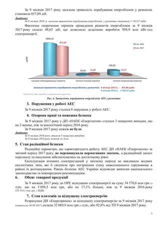 3
За 9 місяців 2017 року загальна тривалість перебування енергоблоків у ремонтах
становила 857,89 діб.
Довідково:
За 9 місяців 2016 р. загальна тривалість перебування енергоблоків у ремонтах становила 1 182,67 доби.
Фактичне скорочення термінів проведення ремонтів енергоблоків за 9 місяців
2017 року склало 48,65 діб, що дозволило додатково виробити 958,9 млн кВт·год
електроенергії.
Рис. 4. Тривалість перебування енергоблоків АЕС у ремонтах
3. Порушення у роботі АЕС
За 9 місяців 2017 року сталося 8 порушень у роботі АЕС.
4. Охорона праці та пожежна безпека
За 9 місяців 2017 року у ДП «НАЕК «Енергоатом» сталося 3 нещасних випадки, що
на 2 менше, ніж за аналогічний період 2016 року.
За 9 місяців 2017 року пожеж не було.
Довідково:
За 9 місяців 2016 року сталося 5 нещасних випадків.
За 9 місяців 2016 року пожеж не було.
5. Стан радіаційної безпеки
Радіаційні параметри, що характеризують роботу АЕС ДП «НАЕК «Енергоатом» за
звітний період 2017 року, не перевищували нормативних значень, а радіаційний захист
персоналу та населення забезпечувались на достатньому рівні.
Експлуатація атомних електростанцій у звітному періоді не викликала жодних
екологічних змін, які б свідчили про погіршення стану навколишнього середовища в
районі їх розташування. Рівень безпеки АЕС України відповідає вимогам національного
законодавства та міжнародним рекомендаціям.
6. Обсяг товарної продукції
За 9 місяців 2017 року до ОРЕ відпущено електроенергії на суму 34 570,6 млн грн (з
ПДВ), що на 5 056,5 млн грн, або на 17,1% більше, ніж за 9 місяців 2016 року
(29 514,1 млн грн, з ПДВ).
7. Стан платежів за відпущену електроенергію
Розрахунки ДП «Енергоринок» за відпущену електроенергію за 9 місяців 2017 року
(станом на 30.09.2017) склали 32 069,9 млн грн (з ПДВ), або 92,8% від ТП 9 місяців 2017 року.
ПЛАНОВО-ПОПЕРЕДЖУВАЛЬНІ РЕМОНТИ ПОТОЧНІ ПЛАНОВІ РЕМОНТИ ПОТОЧНІ ПОЗАПЛАНОВІ РЕМОНТИ
1024,14
19,18
139,35
813,02
31,60 13,27
доби
9 міс. 2016
9 міс. 2017
Загальна тривалість перебування енергоблоків у ремонтах: 9 місяців 2017 р. - 857,89 доби
9 місяців 2016 р. - 1 182,67 доби
*Примітка: дані наведені з урахуванням округлень
 