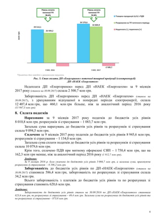 4
Рис. 5. Стан оплати ДП «Енергоринок» поточної товарної продукції (електроенергії)
ДП «НАЕК «Енергоатом»
Недоплата ДП «Енергоринок» перед ДП «НАЕК «Енергоатом» за 9 місяців
2017 року (станом на 30.09.2017) склала 2 500,7 млн грн.
Заборгованість ДП «Енергоринок» перед ДП «НАЕК «Енергоатом» (станом на
30.09.2017), з урахуванням відпущеної в попередні періоди електроенергії, склала
12 407,4 млн грн, що 460,1 млн грн більше, ніж за аналогічний період 2016 року
(11 947,3 млн грн).
8. Сплата податків
Нараховано за 9 місяців 2017 року податків до бюджетів усіх рівнів
8 010,8 млн грн, розрахунків зі страхування – 1 083,7 млн грн.
Загальна сума нарахувань до бюджетів усіх рівнів та розрахунків зі страхування
склала 9 094,5 млн грн.
Сплачено за 9 місяців 2017 року податків до бюджетів усіх рівнів 8 945,6 млн грн,
розрахунків зі страхування – 1 134,0 млн грн.
Загальна сума сплати податків до бюджетів усіх рівнів та розрахунків зі страхування
склала 10 079,6 млн грн.
Крім того, сплачено ПДВ при митному оформлені СЯП – 1 750,4 млн грн, що на
162,3 млн грн менше, ніж за аналогічний період 2016 року (1 912,7 млн грн).
Довідково:
За 9 місяців 2016 р. було сплачено до бюджетів усіх рівнів 5 066,7 млн грн, а загальна сума, враховуючи
розрахунки зі страхування – 6 106,2 млн грн.
Заборгованість до бюджетів усіх рівнів по ДП «НАЕК «Енергоатом» (станом на
30.09.2017) становила 586,4 млн грн, заборгованість по розрахунках зі страхування склала
34,2 млн грн.
Всього заборгованість з платежів до бюджетів усіх рівнів та по розрахунках зі
страхування становить 620,6 млн грн.
Довідково:
Заборгованість до бюджетів усіх рівнів станом на 30.09.2016 по ДП «НАЕК «Енергоатом» становила
823,6 млн грн, по розрахунках зі страхування – 49,4 млн грн. Загальна сума по розрахунках до бюджетів усіх рівнів та
по розрахунках зі страхування – 873,0 млн грн.
29 514,1
34 570,6
26 449,2
32 069,9
-2 500,7
9 МІС. 2016 9 МІС. 2017
млнгрн
Товарна продукція (е/е) з ПДВ
Розрахунки за ТП поточного періоду
Недоплата (-), переплата (+)
*Примітка: дані наведені з урахуванням округлень
Рівень оплати
поточної ТП
96,6%
Рівень оплати
поточної ТП
92,8%
 