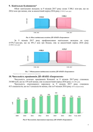 5
9. Капітальне будівництво*
Обсяг капітальних вкладень за 9 місяців 2017 року склав 3 300,1 млн грн, що на
285,6 млн грн менше, ніж за аналогічний період 2016 року (3 014,5 млн грн).
Рис. 6. Обсяг капітальних вкладень ДП «НАЕК «Енергоатом»
За 9 місяців 2017 року профінансовано капітальних вкладень на суму
4 979,7 млн грн, що на 491,3 млн грн більше, ніж за аналогічний період 2016 року
(4 488,4 млн грн)
Рис. 7. Фінансування капітальних вкладень ДП «НАЕК «Енергоатом»
10. Чисельність працівників ДП «НАЕК «Енергоатом»
Чисельність штатних працівників Компанії за 9 місяців 2017 року становила
34 060 осіб, що на 139 осіб менше, ніж за аналогічний період 2016 року (34 199 осіб).
Чисельність ліцензованого персоналу за 9 місяців 2017 року становила
413 спеціалістів, що на 5 спеціалістів менше, ніж за 9 місяців 2016 року (418 спеціалістів).
Рис.8. Чисельність ліцензованого персоналу ДП «НАЕК «Енергоатом»
9 МІС. 2016 9 МІС. 2017
3 014,5
3 300,1
млнгрн
9 МІС. 2016 9 МІС. 2017
4 488,4
4 979,7
млнгрн
2009 2010 2011 2012 2013 2014 2015 2016 9 міс. 2017
401 396
409
425 428
434
419 416 413
осіб
*Примітка: дані наведені з урахуванням округлень
 