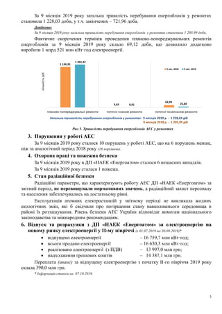 3
За 9 місяців 2019 року загальна тривалість перебування енергоблоків у ремонтах
становила 1 228,03 доби, у т.ч. закінчених – 721,96 доба.
Довідково:
За 9 місяців 2018 року загальна тривалість перебування енергоблоків у ремонтах становила 1 205,99 доби.
Фактичне скорочення термінів проведення планово-попереджувальних ремонтів
енергоблоків за 9 місяців 2019 року склало 69,12 доби, що дозволило додатково
виробити 1 млрд 521 млн кВт·год електроенергії.
Рис.5. Тривалість перебування енергоблоків АЕС у ремонтах
3. Порушення у роботі АЕС
За 9 місяців 2019 року сталося 10 порушень у роботі АЕС, що на 6 порушень менше,
ніж за аналогічний період 2018 року (16 порушень).
4. Охорона праці та пожежна безпека
За 9 місяців 2019 року в ДП «НАЕК «Енергоатом» сталося 6 нещасних випадків.
За 9 місяців 2019 року сталася 1 пожежа.
5. Стан радіаційної безпеки
Радіаційні параметри, що характеризують роботу АЕС ДП «НАЕК «Енергоатом» за
звітний період, не перевищували нормативних значень, а радіаційний захист персоналу
та населення забезпечувались на достатньому рівні.
Експлуатація атомних електростанцій у звітному періоді не викликала жодних
екологічних змін, які б свідчили про погіршення стану навколишнього середовища в
районі їх розташування. Рівень безпеки АЕС України відповідає вимогам національного
законодавства та міжнародним рекомендаціям.
6. Відпуск та розрахунки з ДП «НАЕК «Енергоатом» за електроенергію на
новому ринку електроенергії у ІІ-му півріччі (з 01.07.2019 по 30.09.2019)*
 відпущено електроенергії – 16 759,7 млн кВт·год;
 всього продано електроенергії – 16 630,3 млн кВт·год;
 реалізовано електроенергії (з ПДВ) – 13 997,0 млн грн;
 надходження грошових коштів – 14 387,1 млн грн.
Переплата (аванс) за відпущену електроенергію з початку ІІ-го півріччя 2019 року
склала 390,0 млн грн.
* Інформація станом на 07.10.2019.
ринку.
1 136,35
4,65
64,99
1 201,32
0,91 25,80
планово-попереджувальні ремонти поточні планові ремонти поточні позапланові ремонти
кількістьдіб
9 міс. 2018 9 міс. 2019
Загальна тривалість перебування енергоблоків у ремонтах: 9 місяців 2019 р. - 1 228,03 діб
9 місяців 2018 р. - 1 205,99 діб
 