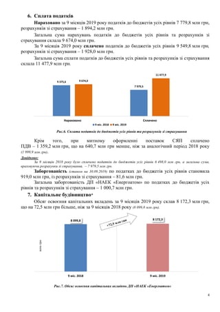 4
6. Сплата податків
Нараховано за 9 місяців 2019 року податків до бюджетів усіх рівнів 7 779,8 млн грн,
розрахунків зі страхування – 1 894,2 млн грн.
Загальна сума нарахувань податків до бюджетів усіх рівнів та розрахунків зі
страхування склала 9 674,0 млн грн.
За 9 місяців 2019 року сплачено податків до бюджетів усіх рівнів 9 549,8 млн грн,
розрахунків зі страхування – 1 928,0 млн грн.
Загальна сума сплати податків до бюджетів усіх рівнів та розрахунків зі страхування
склала 11 477,9 млн грн.
Рис.6. Сплата податків до бюджетів усіх рівнів та розрахунків зі страхування
Крім того, при митному оформленні поставок СЯП сплачено
ПДВ – 1 359,2 млн грн, що на 640,7 млн грн менше, ніж за аналогічний період 2018 року
(1 999,9 млн грн).
Довідково:
За 9 місяців 2018 року було сплачено податків до бюджетів усіх рівнів 6 498,0 млн грн, а загальна сума,
враховуючи розрахунки зі страхування, – 7 979,5 млн грн.
Заборгованість (станом на 30.09.2019) по податках до бюджетів усіх рівнів становила
919,0 млн грн, із розрахунків зі страхування – 81,6 млн грн.
Загальна заборгованість ДП «НАЕК «Енергоатом» по податках до бюджетів усіх
рівнів та розрахунків зі страхування – 1 000,7 млн грн.
7. Капітальне будівництво*
Обсяг освоєння капітальних вкладень за 9 місяців 2019 року склав 8 172,3 млн грн,
що на 72,5 млн грн більше, ніж за 9 місяців 2018 року (8 099,8 млн грн).
Рис.7. Обсяг освоєння капітальних вкладень ДП «НАЕК «Енергоатом»
9 375,6
7 979,5
9 674,0
11 477,9
Нараховано Сплачено
9 міс. 2018 9 міс. 2019
8 099,8 8 172,3
0,0
9 200,0
9 міс. 2018 9 міс. 2019
млнгрн
 