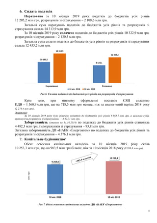 4
6. Сплата податків
Нараховано за 10 місяців 2019 року податків до бюджетів усіх рівнів
12 205,2 млн грн, розрахунків зі страхування – 2 108,6 млн грн.
Загальна сума нарахувань податків до бюджетів усіх рівнів та розрахунків зі
страхування склала 14 313,9 млн грн.
За 10 місяців 2019 року сплачено податків до бюджетів усіх рівнів 10 322,9 млн грн,
розрахунків зі страхування – 2 130,3 млн грн.
Загальна сума сплати податків до бюджетів усіх рівнів та розрахунків зі страхування
склала 12 453,2 млн грн.
Рис.6. Сплата податків до бюджетів усіх рівнів та розрахунків зі страхування
Крім того, при митному оформленні поставок СЯП сплачено
ПДВ – 1 560,9 млн грн, що на 718,5 млн грн менше, ніж за аналогічний період 2018 року
(2 279,4 млн грн).
Довідково:
За 10 місяців 2018 року було сплачено податків до бюджетів усіх рівнів 6 985,1 млн грн, а загальна сума,
враховуючи розрахунки зі страхування, – 8 623,1 млн грн.
Заборгованість (станом на 31.10.2019) по податках до бюджетів усіх рівнів становила
4 482,3 млн грн, із розрахунків зі страхування – 93,8 млн грн.
Загальна заборгованість ДП «НАЕК «Енергоатом» по податках до бюджетів усіх рівнів та
розрахунків зі страхування – 4 576,1 млн грн.
7. Капітальне будівництво*
Обсяг освоєння капітальних вкладень за 10 місяців 2019 року склав
10 253,3 млн грн, що на 983,5 млн грн більше, ніж за 10 місяців 2018 року (9 269,8 млн грн).
Рис.7. Обсяг освоєння капітальних вкладень ДП «НАЕК «Енергоатом»
10 195,5
8 623,1
14 313,9
12 453,2
Нараховано Сплачено
10 міс. 2018 10 міс. 2019
9 269,8
10 253,3
0,0
12 000,0
10 міс. 2018 10 міс. 2019
млнгрн
 