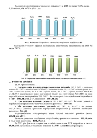 2
Коефіцієнт використання встановленої потужності за 2015 рік склав 72,3%, що на
0,6% менше, ніж за 2014 рік (72,9%).
Рис. 3. Коефіцієнт використання встановленої потужності енергоблоків АЕС
Коефіцієнт готовності несення номінального електричного навантаження за 2015 рік
склав 78,2%.
Рис. 4. Коефіцієнт готовності несення номінального електричного навантаження АЕС
2. Ремонтна кампанія
За 2015 рік виконано:
 чотирнадцять планово-попереджувальних ремонтів (№1, 2 РАЕС - капітальний
ремонт, №3, 4 РАЕС – середній ремонт, №2 ЮУАЕС – капітальний ремонт, №1, 3 ЮУАЕС – середній ремонт, №2,5
ЗАЕС – капітальний ремонт, №3, 4, 6 ЗАЕС - середній ремонт, №1, 2 ХАЕС – середній ремонт). Станом на
31.12.2015 виконувалися: один капітальний ремонт на енергоблоці №1 ЗАЕС та один
середній ремонт на енергоблоці №1 РАЕС. Загальна тривалість перебування енергоблоків
у ППР – 1085,51 доби, у т.ч. закінчених – 1067,55 діб;
 три поточних планових ремонти (№1, 3 ЗАЕС, №3 РАЕС). Загальна тривалість
перебування енергоблоків у поточних планових ремонтах – 13,98 діб.
 сім поточних непланових ремонтів (№3 РАЕС, №3 ЮУАЕС – два ремонти,
№1, 4, 5, 6 ЗАЕС). Загальна тривалість перебування енергоблоків у поточних непланових
ремонтах – 9,66 діб.
Недовиробництво електроенергії через поточні непланові ремонти склало
268,92 млн кВтг.
Загальна тривалість перебування енергоблоків у ремонтах становила 1 109,15 доби,
в тому числі закінчених – 1091,19 доби.
За 2015 рік фактичне скорочення термінів проведення ППР енергоблоків склало
59,54 доби, що дозволило додатково виробити 1 229,04 млн кВтг електроенергії.
2009 2010 2011 2012 2013 2014 2015
68,4%
73,6% 74,5% 74,2%
68,7% 72,9% 72,3%
2009 2010 2011 2012 2013 2014 2015
76,8% 78,7% 78,2% 77,5% 78,0% 79,4% 78,2%
 