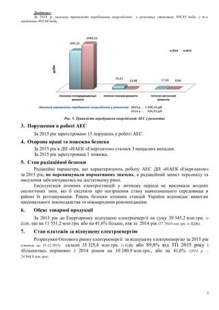 3
Довідково:
За 2014 р. загальна тривалість перебування енергоблоків у ремонтах становила 936,93 доби, у т.ч.
закінчених 905,04 доби.
Рис. 5. Тривалість перебування енергоблоків АЕС у ремонтах
3. Порушення в роботі АЕС
За 2015 рік зареєстровано 15 порушень у роботі АЕС.
4. Охорона праці та пожежна безпека
За 2015 рік в ДП «НАЕК «Енергоатом» сталося 3 нещасних випадки.
За 2015 рік зареєстрована 1 пожежа.
5. Стан радіаційної безпеки
Радіаційні параметри, що характеризують роботу АЕС ДП «НАЕК «Енергоатом»
за 2015 рік, не перевищували нормативних значень, а радіаційний захист персоналу та
населення забезпечувались на достатньому рівні.
Експлуатація атомних електростанцій у звітному періоді не викликала жодних
екологічних змін, які б свідчили про погіршення стану навколишнього середовища в
районі їх розташування. Рівень безпеки атомних станцій України відповідає вимогам
національного законодавства та міжнародним рекомендаціям.
6. Обсяг товарної продукції
За 2015 рік до Енергоринку відпущено електроенергії на суму 39 345,2 млн грн. (з
ПДВ), що на 11 551,2 млн грн. або на 41,6% більше, ніж за 2014 рік (27 794,0 млн грн. (з ПДВ)).
7. Стан платежів за відпущену електроенергію
Розрахунки Оптового ринку електроенергії за відпущену електроенергію за 2015 рік
(станом на 31.12.2015) склали 35 325,8 млн грн. (з ПДВ) або 89,8% від ТП 2015 року і
збільшились порівняно з 2014 роком на 10 380,9 млн грн., або на 41,6% (2014 р. –
24 944,9 млн грн).
планово-попереджувальні
ремонти
поточні плановіремонти поточні непланові
ремонти
849,16
70,31 17,46
1085,51
13,98 9,66
доби
2014 2015
Загальна тривалість перебування енергоблоків у ремонтах: 2015 р. - 1 109,15 діб
2014 р. - 936,93 діб
 