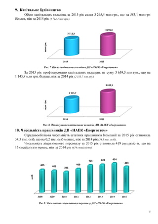 5
9. Капітальне будівництво
Обсяг капітальних вкладень за 2015 рік склав 3 295,4 млн грн., що на 583,1 млн грн
більше, ніж за 2014 рік (2 712,3 млн грн.).
Рис. 7. Обсяг капітальних вкладень ДП «НАЕК «Енергоатом»
За 2015 рік профінансовано капітальних вкладень на суму 3 659,5 млн грн., що на
1 143,8 млн грн. більше, ніж за 2014 рік (2 515,7 млн грн.)
Рис. 8. Фінансування капітальних вкладень ДП «НАЕК «Енергоатом»
10. Чисельність працівників ДП «НАЕК «Енергоатом»
Середньооблікова чисельність штатних працівників Компанії за 2015 рік становила
34,3 тис. осіб, що на 0,2 тис. осіб менше, ніж за 2014 рік (34,5 тис. осіб).
Чисельність ліцензованого персоналу за 2015 рік становила 419 спеціалістів, що на
15 спеціалістів менше, ніж за 2014 рік (434 спеціалісти).
Рис.9. Чисельність ліцензованого персоналу ДП «НАЕК «Енергоатом»
2014 2015
2 712,3
3 295,4
млнгрн.
2014 2015
2 515,7
3 659,5
млнгрн.
2008 2009 2010 2011 2012 2013 2014 2015
405 401
396
409
425 428 434
419
осіб
 