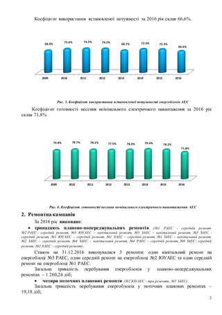 2
Коефіцієнт використання встановленої потужності за 2016 рік склав 66,6%.
Рис. 3. Коефіцієнт використання встановленої потужності енергоблоків АЕС
Коефіцієнт готовності несення номінального електричного навантаження за 2016 рік
склав 71,8%.
Рис. 4. Коефіцієнт готовності несення номінального електричного навантаження АЕС
2. Ремонтна кампанія
За 2016 рік виконано:
 тринадцять планово-попереджувальних ремонтів (№1 РАЕС - середній ремонт,
№2 РАЕС - середній ремонт, №3 ЮУАЕС – капітальний ремонт, №3 ЗАЕС – капітальний ремонт, №5 ЗАЕС -
середній ремонт, №1 ЮУАЕС – середній ремонт, №1 ХАЕС – середній ремонт, №1 ЗАЕС – капітальний ремонт,
№2 ЗАЕС – середній ремонт, №4 ЗАЕС – капітальний ремонт, №4 РАЕС – середній ремонт, №6 ЗАЕС- середній
ремонт, №2 ХАЕС – середній ремонт).
Станом на 31.12.2016 виконувалися 3 ремонти: один капітальний ремонт на
енергоблоці №3 РАЕС, один середній ремонт на енергоблоці №2 ЮУАЕС та один середній
ремонт на енергоблоці №1 РАЕС.
Загальна тривалість перебування енергоблоків у планово-попереджувальних
ремонтах – 1 260,24 діб;
 чотири поточних планових ремонти (№2 ЮУАЕС - три ремонти, №5 ЗАЕС).
Загальна тривалість перебування енергоблоків у поточних планових ремонтах –
19,18 діб;
2009 2010 2011 2012 2013 2014 2015 2016
68.4%
73.6% 74.5% 74.2%
68.7% 72.9% 72.3%
66.6%
2009 2010 2011 2012 2013 2014 2015 2016
76.8% 78.7% 78.2% 77.5% 78.0% 79.4% 78.2%
71.8%
 
