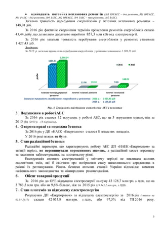 3
 одинадцять поточних непланових ремонтів (№3 ЮУАЕС – два ремонти, №1 ЮУАЕС,
№3 РАЕС – два ремонти, №6 ЗАЕС, №2 ЮУАЕС, №4 ЗАЕС – три ремонти, №2 ЗАЕС).
Загальна тривалість перебування енергоблоків у поточних непланових ремонтах –
148,01 діб.
За 2016 рік фактичне скорочення термінів проведення ремонтів енергоблоків склало
43,44 добу, що дозволило додатково виробити 857,3 млн кВтгод електроенергії.
За 2016 рік загальна тривалість перебування енергоблоків у ремонтах становила
1 427,43 діб.
Довідково:
За 2015 р. загальна тривалість перебування енергоблоків у ремонтах становила 1 109,15 діб.
Рис. 5. Тривалість перебування енергоблоків АЕС у ремонтах
3. Порушення в роботіАЕС
За 2016 рік сталося 12 порушень у роботі АЕС, що на 3 порушення менше, ніж за
2015 рік (2015 р. - 15 порушень).
4. Охорона праці та пожежна безпека
За 2016 рік у ДП «НАЕК «Енергоатом» сталося 8 нещасних випадків.
У 2016 році пожеж не було.
5. Стан радіаційноїбезпеки
Радіаційні параметри, що характеризують роботу АЕС ДП «НАЕК «Енергоатом» за
звітній період, не перевищували нормативних значень, а радіаційний захист персоналу
та населення забезпечувались на достатньому рівні.
Експлуатація атомних електростанцій у звітному періоді не викликала жодних
екологічних змін, які б свідчили про погіршення стану навколишнього середовища в
районі їх розташування. Рівень безпеки атомних станцій України відповідає вимогам
національного законодавства та міжнародним рекомендаціям.
6. Обсяг товарноїпродукції
За 2016 рік до ОРЕ відпущено електроенергії на суму 43 128,7 млн грн. (з ПДВ), що на
3 783,5 млн грн. або на 9,6% більше, ніж за 2015 рік (39 345,2 млн грн., з ПДВ).
7. Стан платежів за відпущену електроенергію
Розрахунки ДП «Енергоринок» за відпущену електроенергію за 2016 рік (станом на
15.01.2017) склали 42 035,8 млн грн. (з ПДВ), або 97,5% від ТП 2016 року.
планово-попереджувальні
ремонти
поточні планові ремонти поточні непланові
ремонти
1085.51
13.98 9.66
1,260.24
19.18
148.01
доби
2015 2016
Загальна тривалість перебування енергоблоків у ремонтах: 2016 р. - 1 427,43 діб
2015 р. - 1 109,15 діб
 