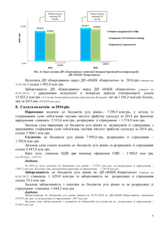 4
Рис. 6. Стан оплати ДП «Енергоринок» поточної товарної продукції (електроенергії)
ДП «НАЕК «Енергоатом»
Недоплата ДП «Енергоринок» перед ДП «НАЕК «Енергоатом» за 2016 рік (станом на
15.01.2017) склала 1 092,9 млн грн.
Заборгованість ДП «Енергоринок» перед ДП «НАЕК «Енергоатом» (станом на
01.01.2017), з урахуванням відпущеної в попередні періоди електроенергії, склала
12 022,3 млн грн. (3,3 місяці безоплатної роботи енергоблоків АЕС), що на 1 166,3 млн грн. більше,
ніж за 2015 рік (10 856,0 млн грн.)
8. Сплата податків за 2016 рік
Нараховано податків до бюджетів усіх рівнів – 8 131,1 млн грн., у зв’язку із
сторнуванням суми зобов’язань частини чистого прибутку (доходу) за 2014 рік фактичне
нарахування становить 3 366,2 млн грн., розрахунків зі страхування – 1 412,7 млн грн.
Загальна сума нарахувань до бюджетів усіх рівнів та розрахунків зі страхування,
склала 4 778,9 млн грн.
Сплачено до бюджетів усіх рівнів 7 190,3 млн грн., розрахунків зі страхування –
1 421,9 млн грн.
Загальна сума сплати податків до бюджетів усіх рівнів та розрахунків зі страхування
склала 8 612,2 млн грн.
Крім того, сплачено ПДВ при митному оформлені СЯП – 2 500,9 млн грн.
(за 2015 рік – 2 817,5).
Довідково:
За 2015 р. було сплачено до бюджетів усіх рівнів - 5 370,7 млн грн., по розрахунках зі страхування –
1 897,2 млн грн. Загальна сума, враховуючи розрахунки зі страхування, – 7 267,8 млн грн.
Заборгованість до бюджетів усіх рівнів по ДП «НАЕК «Енергоатом» (станом на
01.01.2017) становила 2 345,5 млн грн. та заборгованість по розрахунках зі страхування
склала 59,5 млн грн.
Загальна заборгованість з платежів до бюджетів усіх рівнів та по розрахунках зі
страхування становила 2 405,0 млн грн.
Довідково:
Заборгованість до бюджетів усіх рівнів станом на 01.01.2016 по ДП «НАЕК «Енергоатом» становила
6 079,8 млн грн., по розрахунках зі страхування – 68,7 млн грн.
Загальна сума заборгованості з платежів до бюджетів усіх рівнів та по розрахунках зі страхування, –
6 148,5 млн грн.
39,345.2
43,128.7
36,926.6
42,035.8
-2,418.6
-1,092.9
2015 2016
млнгрн
Товарна продукція(е/е)з ПДВ
Розрахунки заТП поточного періоду
Недоплата(-), переплата(+)
Рівень оплати
поточної ТП
93,9%
Рівень оплати
поточної ТП
97,5%
 