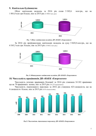 5
9. Капітальне будівництво
Обсяг капітальних вкладень за 2016 рік склав 5 628,0 млн грн., що на 2 127,2 млн грн
більше, ніж за 2015 рік (3 500,8 млн грн.)
Рис. 7. Обсяг капітальних вкладень ДП «НАЕК «Енергоатом»
За 2016 рік профінансовано капітальних вкладень на суму 6 110,6 млн грн., що на
2 270,4 млн грн. більше, ніж за 2015 рік (3 840,2 млн грн.).
Рис. 8. Фінансування капітальних вкладень ДП «НАЕК «Енергоатом»
10. Чисельність працівників ДП «НАЕК «Енергоатом»
Чисельність штатних працівників Компанії за 2016 рік становила 34 186 працівників
що на 67 працівників менше, ніж за 2015 рік (34 253 працівників).
Чисельність ліцензованого персоналу за 2016 рік становила 423 спеціаліста, що на
4 спеціалісти більше, ніж за 2015 рік (419 спеціалістів).
Рис.9. Чисельність ліцензованого персоналу ДП «НАЕК «Енергоатом»
2015
2016
3,500.8
5,628.0
млнгрн
2015
2016
3,840.2 6,110.6
млнгрн
2008 2009 2010 2011 2012 2013 2014 2015 2016
405 401
396
409
425 428
434
419
423
осіб
 