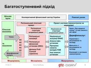 Багатоступеневий підхід 11.04.11 Anna Hamburg Сільська економіка та населення КС КС КС КС КС Регіональні асоціації Регіональні фінансові установи  (OK С )  філіали  Prof-Consult ( тренінги ) Національні асоціації   ВАКС Апексні фін. установи Програма захисту вкладів ПЗВ Інші апексні установи Закон  „ Про кредитні спілки “  та інші закони в цій сфері Держфінпослуг : Нормативи з регулювання та нагляду Діяльність з регулювання та нагляду Взаємодія із системою самоконтролю Національна структура вторинного рівня Кооперативний фінансовий сектор України Цільова група Рамкові умови Регіональний пілотний проект Мікрофінансові послуги Члени Проект   системи самоконтролю на макрорівні Мезорівень  Макрорівень  Регіональна структура вторинного рівня Мікрорівень  