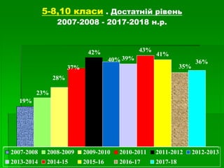 43%
41%
19%
23%
28%
37%
42%
40% 39%
35%
36%
2007-2008 2008-2009 2009-2010 2010-2011 2011-2012 2012-2013
2013-2014 2014-15 2015-16 2016-17 2017-18
5-8,10 класи . Достатній рівень
2007-2008 - 2017-2018 н.р.
 