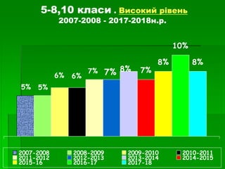 7%
8%
10%
8%
5% 5%
6% 6%
7% 7% 8%
2007-2008 2008-2009 2009-2010 2010-2011
2011-2012 2012-2013 2013-2014 2014-2015
2015-16 2016-17 2017-18
5-8,10 класи . Високий рівень
2007-2008 - 2017-2018н.р.
 