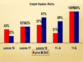 Історія України. Якість
43%
52% 57%
31%
100%
22%
52%
81%
69%
100%
школа 16 школа 17 школа 18 11- А 11-Б
річні ЗНО
 