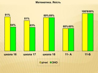 91%
81%
89%
60%
100%
64% 63%
89%
60%
100%
школа 16 школа 17 школа 18 11- А 11-Б
Математика. Якість
річні ЗНО
 