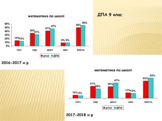 математика по школі
15%
35%
41%
9%
50%
13%
31%
9%
56%
47%
0%
10%
20%
30%
40%
50%
60%
поч сер дост вис якість
річні ДПА
математика по школі
10%
37% 36%
17%
53%
8%
29%
15%
62%
47%
поч сер дост вис якість
річні ДПА
2016-2017 н.р
2017-2018 н.р
ДПА 9 клас
 