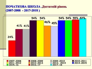 ПОЧАТКОВА ШКОЛА .Достатній рівень
(2007-2008 - 2017-2018 )
46% 45%
54% 54% 55% 57%
24%
41% 41%
54% 54%
2007-2008 2008-2009 2009-2010 2010-2011
2011-2012 2012-2013 2013- 2014 2014-2015
2015-16 2016-17 2017-18
 