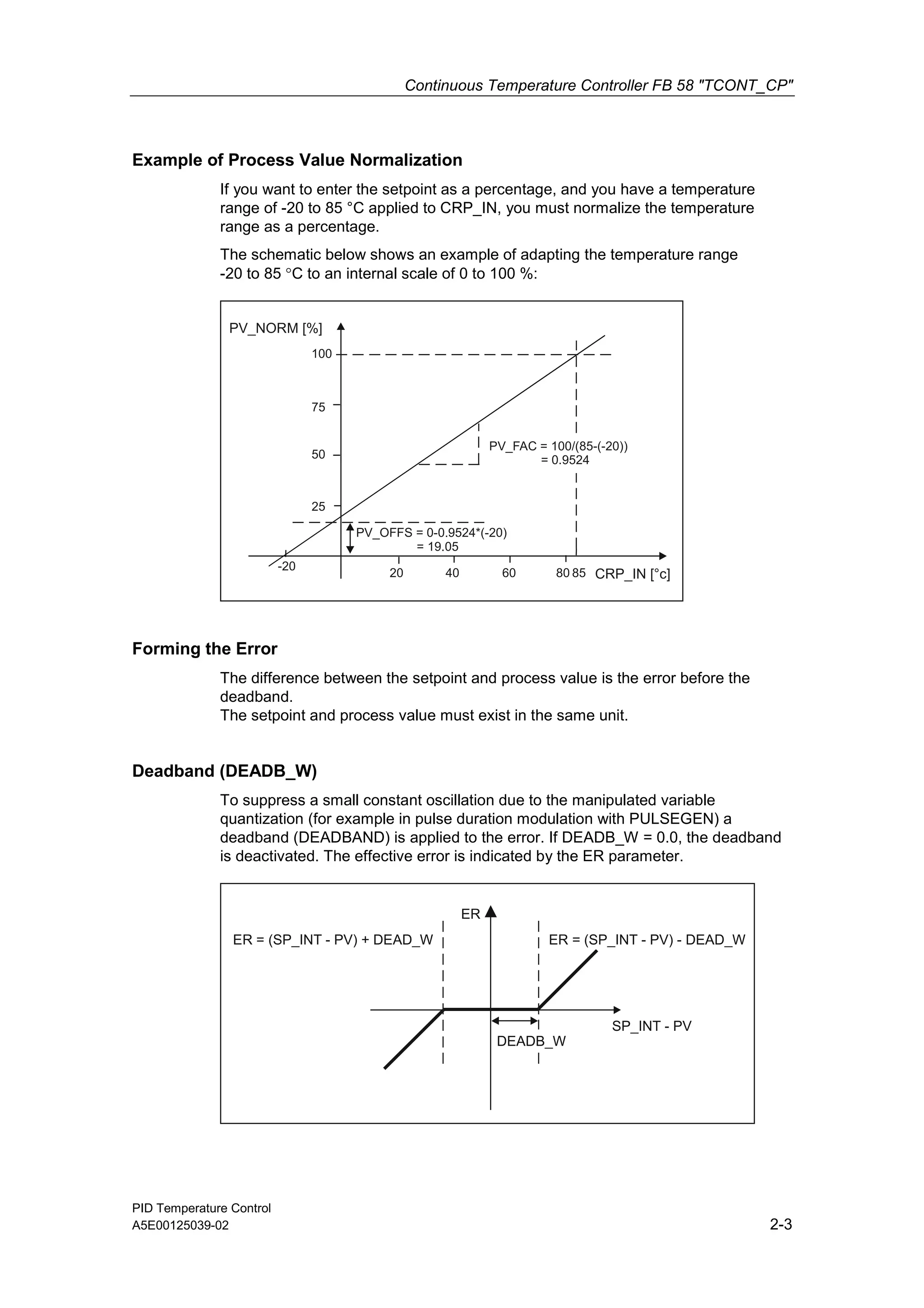 Continuous Temperature Controller FB 58 "TCONT_CP"
PID Temperature Control
A5E00125039-02 2-3
Example of Process Value Normalization
If you want to enter the setpoint as a percentage, and you have a temperature
range of -20 to 85 °C applied to CRP_IN, you must normalize the temperature
range as a percentage.
The schematic below shows an example of adapting the temperature range
-20 to 85 °C to an internal scale of 0 to 100 %:
PV_NORM [%]
100
75
50
25
-20
20 40 60 80 85 [°c]
CRP_IN
PV_OFFS = 0-0.9524*(-20)
PV_FAC = 100/(85-(-20))
= 0.9524
= 19.05
Forming the Error
The difference between the setpoint and process value is the error before the
deadband.
The setpoint and process value must exist in the same unit.
Deadband (DEADB_W)
To suppress a small constant oscillation due to the manipulated variable
quantization (for example in pulse duration modulation with PULSEGEN) a
deadband (DEADBAND) is applied to the error. If DEADB_W = 0.0, the deadband
is deactivated. The effective error is indicated by the ER parameter.
ER
SP_INT - PV
ER = (SP_INT - PV) - DEAD_W
ER = (SP_INT - PV) + DEAD_W
DEADB_W
 