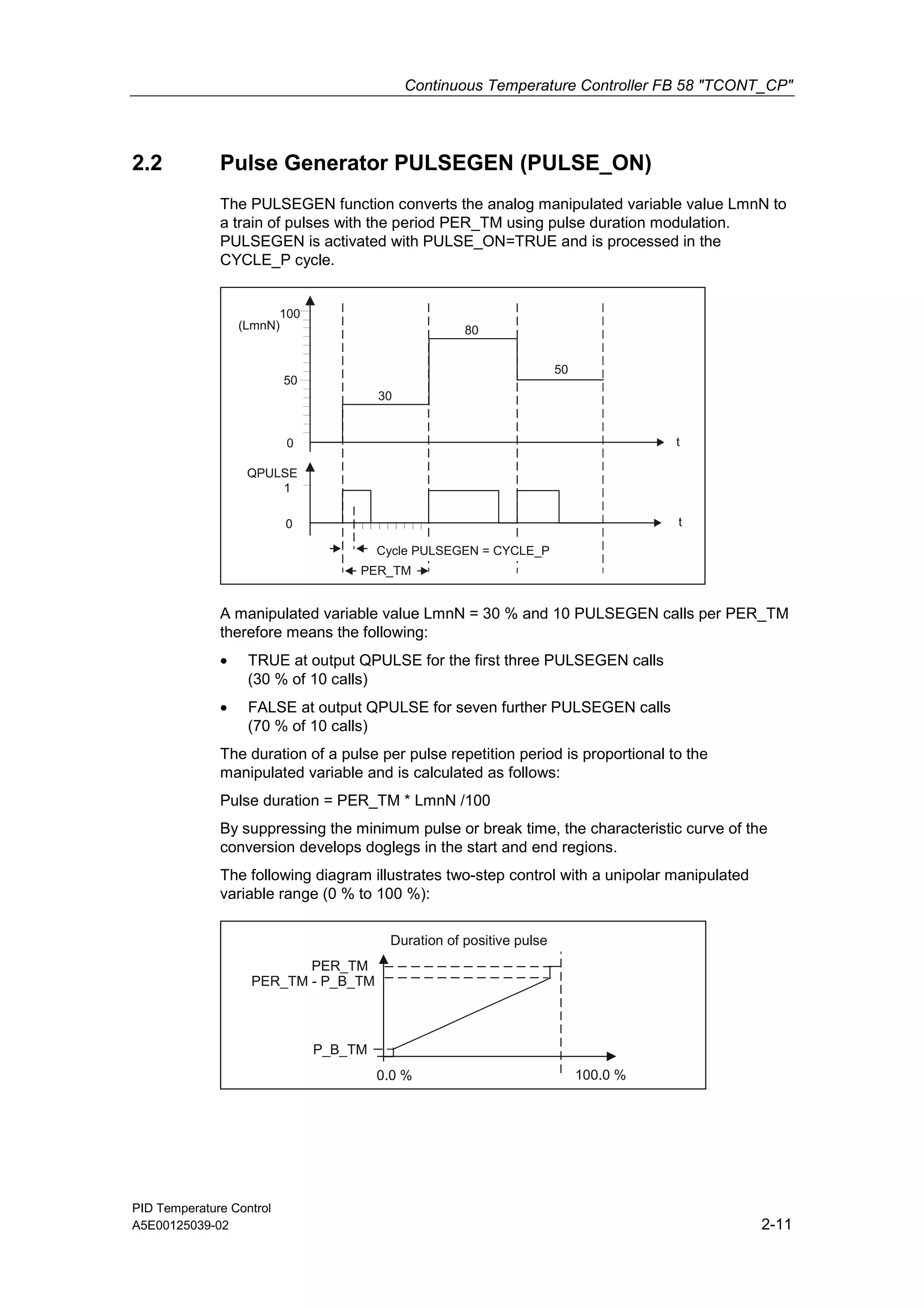 Continuous Temperature Controller FB 58 "TCONT_CP"
PID Temperature Control
A5E00125039-02 2-11
2.2 Pulse Generator PULSEGEN (PULSE_ON)
The PULSEGEN function converts the analog manipulated variable value LmnN to
a train of pulses with the period PER_TM using pulse duration modulation.
PULSEGEN is activated with PULSE_ON=TRUE and is processed in the
CYCLE_P cycle.
t
QPULSE
(LmnN)
0
50
100
1
0 t
PER_TM
30
50
80
Cycle PULSEGEN = CYCLE_P
A manipulated variable value LmnN = 30 % and 10 PULSEGEN calls per PER_TM
therefore means the following:
• TRUE at output QPULSE for the first three PULSEGEN calls
(30 % of 10 calls)
• FALSE at output QPULSE for seven further PULSEGEN calls
(70 % of 10 calls)
The duration of a pulse per pulse repetition period is proportional to the
manipulated variable and is calculated as follows:
Pulse duration = PER_TM * LmnN /100
By suppressing the minimum pulse or break time, the characteristic curve of the
conversion develops doglegs in the start and end regions.
The following diagram illustrates two-step control with a unipolar manipulated
variable range (0 % to 100 %):
Duration of positive pulse
100.0 %
PER_TM
PER_TM - P_B_TM
P_B_TM
0.0 %
 