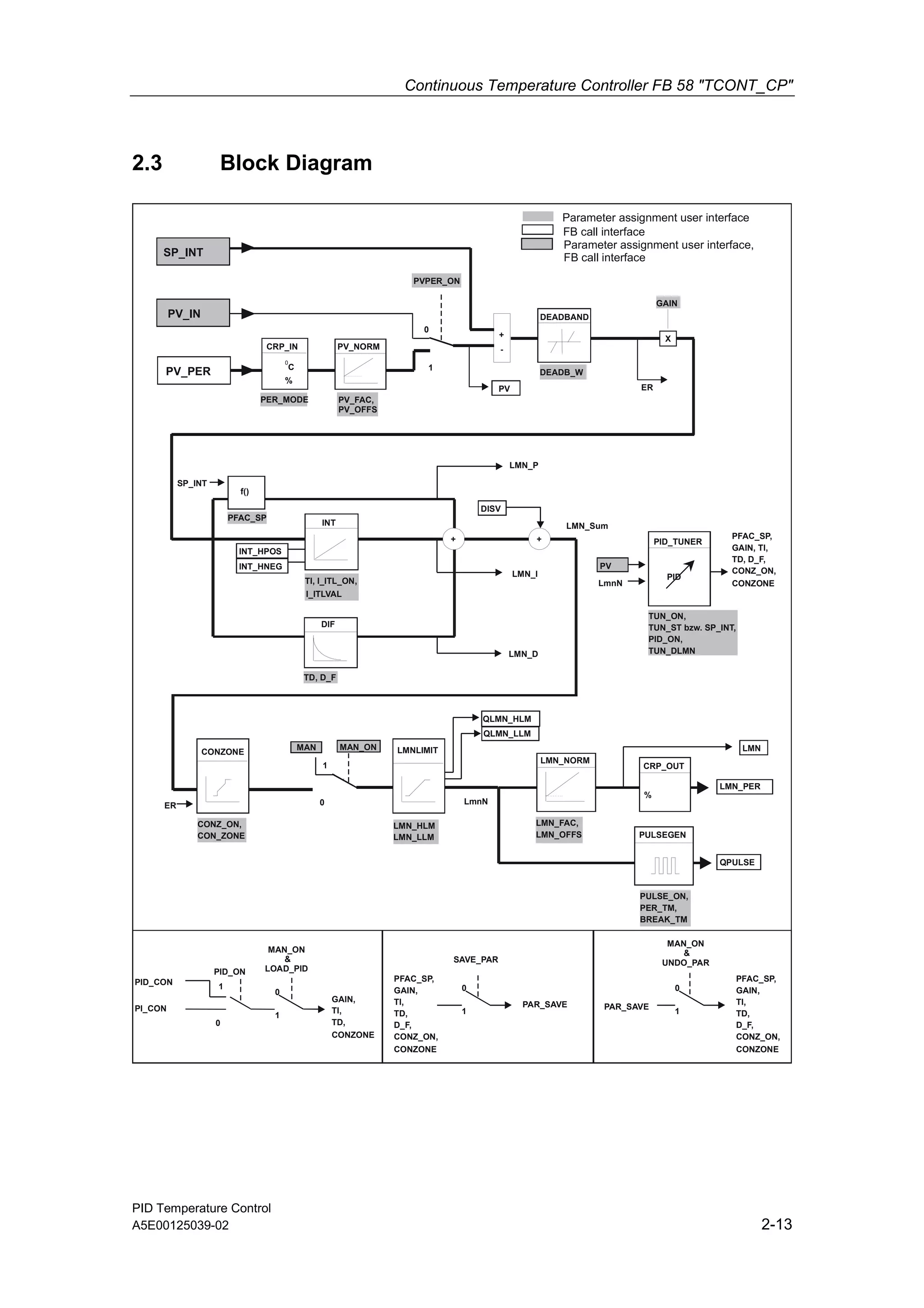 Continuous Temperature Controller FB 58 "TCONT_CP"
PID Temperature Control
A5E00125039-02 2-13
2.3 Block Diagram
-
+
ER
0
1
LMN_P
LMN_I
LMN_D
0
1
ER
PID_TUNER
PFAC_SP,
GAIN, TI,
TD, D_F,
CONZ_ON,
CONZONE
LmnN
LmnN
PID
0
1
PID_CON
PID_ON
PI_CON
GAIN,
TI,
TD,
CONZONE
0
1
SAVE_PAR
0
1
PAR_SAVE
PFAC_SP,
GAIN,
TI,
TD,
D_F,
CONZ_ON,
CONZONE
0
1
PAR_SAVE
PFAC_SP,
GAIN,
TI,
TD,
D_F,
CONZ_ON,
CONZONE
SP_INT
LMN_Sum
GAIN
PFAC_SP
TD, D_F
INT_HPOS
INT_HNEG
TI, I_ITL_ON,
MAN MAN_ON
CONZ_ON,
CON_ZONE
QLMN_HLM
QLMN_LLM
DISV
LMN_HLM
LMN_LLM
LMN_FAC,
LMN_OFFS
LMN
LMN_PER
QPULSE
PULSE_ON,
PER_TM,
BREAK_TM
TUN_ON,
TUN_ST bzw. SP_INT,
PID_ON,
TUN_DLMN
SP_INT
PV_IN
PV_PER
PER_MODE PV_FAC,
PV_OFFS
PVPER_ON
DEADB_W
PV
PV
CRP_IN
0
C
%
PV_NORM
DEADBAND
X
INT
+
DIF
CONZONE LMNLIMIT
PULSEGEN
CRP_OUT
%
LMN_NORM
+
f()
MAN_ON
&
UNDO_PAR
MAN_ON
&
LOAD_PID
I_ITLVAL
Parameter assignment user interface
Parameter assignment user interface,
FB call interface
FB call interface
 