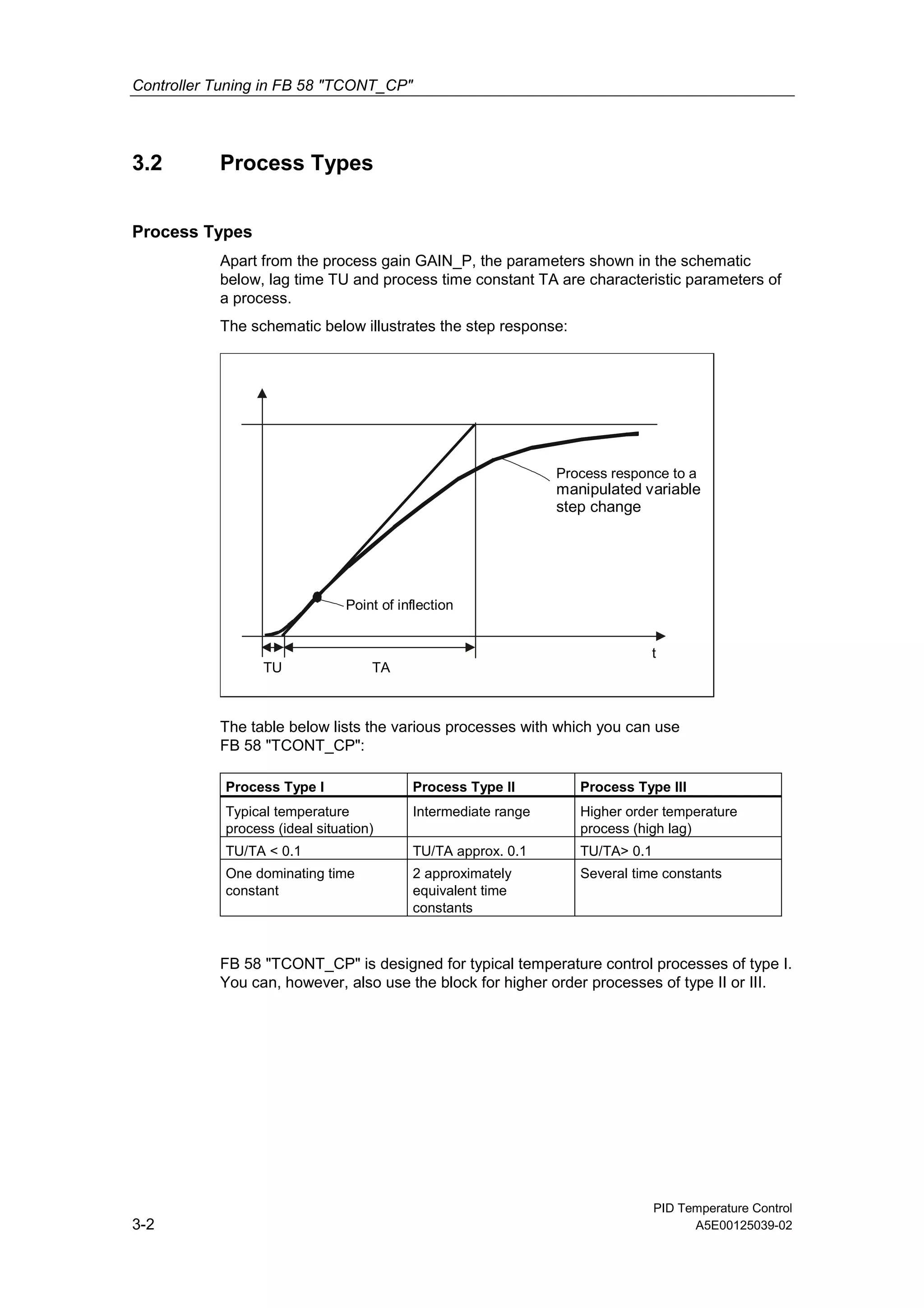 Controller Tuning in FB 58 "TCONT_CP"
PID Temperature Control
3-2 A5E00125039-02
3.2 Process Types
Process Types
Apart from the process gain GAIN_P, the parameters shown in the schematic
below, lag time TU and process time constant TA are characteristic parameters of
a process.
The schematic below illustrates the step response:
t
TA
Point of inflection
Process responce to a
manipulated variable
step change
TU
The table below lists the various processes with which you can use
FB 58 "TCONT_CP":
Process Type I Process Type II Process Type III
Typical temperature
process (ideal situation)
Intermediate range Higher order temperature
process (high lag)
TU/TA < 0.1 TU/TA approx. 0.1 TU/TA> 0.1
One dominating time
constant
2 approximately
equivalent time
constants
Several time constants
FB 58 "TCONT_CP" is designed for typical temperature control processes of type I.
You can, however, also use the block for higher order processes of type II or III.
 