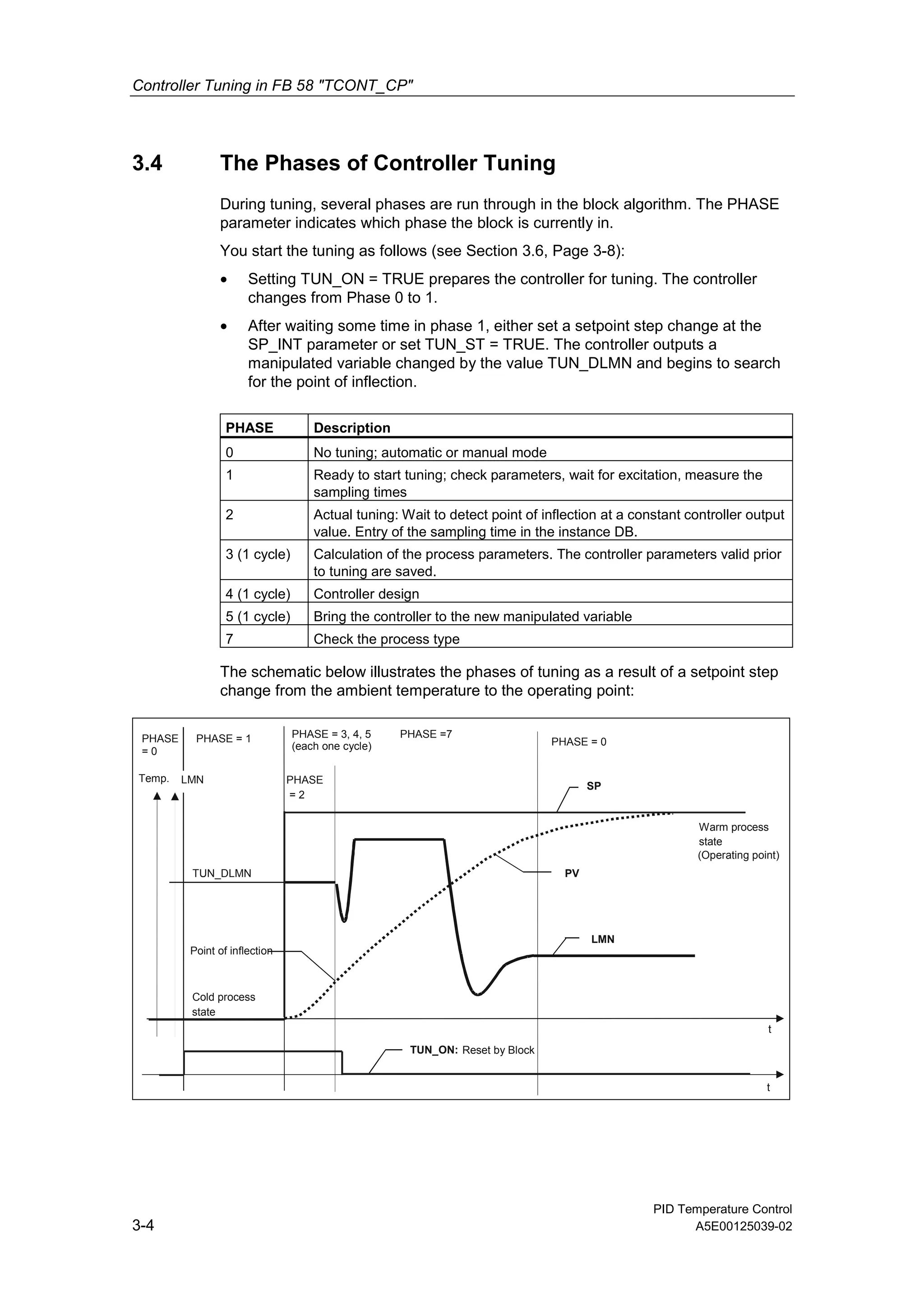 Controller Tuning in FB 58 "TCONT_CP"
PID Temperature Control
3-4 A5E00125039-02
3.4 The Phases of Controller Tuning
During tuning, several phases are run through in the block algorithm. The PHASE
parameter indicates which phase the block is currently in.
You start the tuning as follows (see Section 3.6, Page 3-8):
• Setting TUN_ON = TRUE prepares the controller for tuning. The controller
changes from Phase 0 to 1.
• After waiting some time in phase 1, either set a setpoint step change at the
SP_INT parameter or set TUN_ST = TRUE. The controller outputs a
manipulated variable changed by the value TUN_DLMN and begins to search
for the point of inflection.
PHASE Description
0 No tuning; automatic or manual mode
1 Ready to start tuning; check parameters, wait for excitation, measure the
sampling times
2 Actual tuning: Wait to detect point of inflection at a constant controller output
value. Entry of the sampling time in the instance DB.
3 (1 cycle) Calculation of the process parameters. The controller parameters valid prior
to tuning are saved.
4 (1 cycle) Controller design
5 (1 cycle) Bring the controller to the new manipulated variable
7 Check the process type
The schematic below illustrates the phases of tuning as a result of a setpoint step
change from the ambient temperature to the operating point:
TUN_DLMN
t
Point of inflection
PV
PHASE = 1
PHASE
= 2
t
TUN_ON: Reset by Block
SP
Cold process
state
Warm process
state
(Operating point)
Temp. LMN
LMN
PHASE =7
PHASE = 3, 4, 5
(each one cycle) PHASE = 0
PHASE
= 0
 