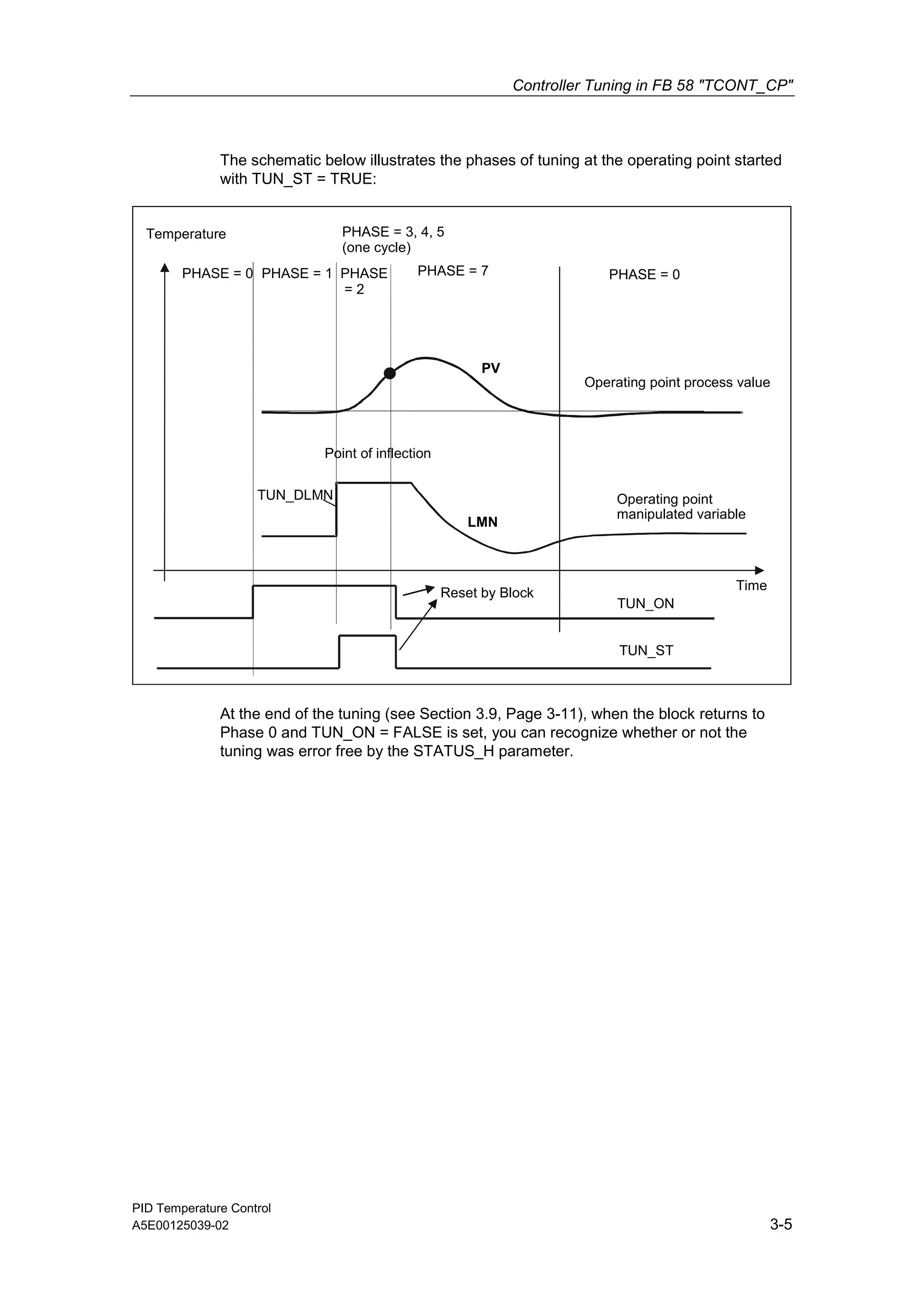 Controller Tuning in FB 58 "TCONT_CP"
PID Temperature Control
A5E00125039-02 3-5
The schematic below illustrates the phases of tuning at the operating point started
with TUN_ST = TRUE:
PHASE = 1 PHASE
= 2
TUN_DLMN
LMN
PV
Point of inflection
PHASE = 3, 4, 5
(one cycle)
PHASE = 7
Temperature
Time
Operating point
manipulated variable
Operating point process value
TUN_ON
TUN_ST
PHASE = 0 PHASE = 0
Reset by Block
At the end of the tuning (see Section 3.9, Page 3-11), when the block returns to
Phase 0 and TUN_ON = FALSE is set, you can recognize whether or not the
tuning was error free by the STATUS_H parameter.
 
